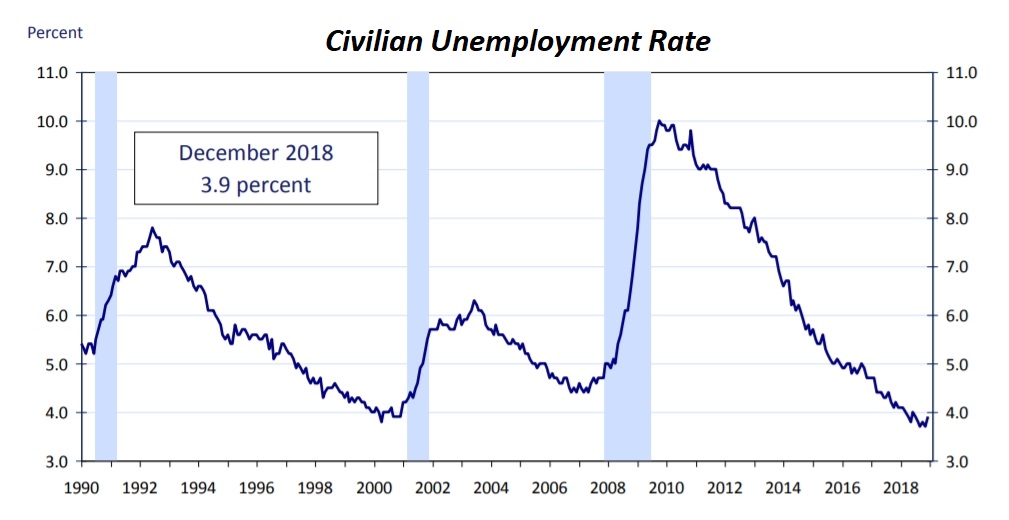 civilianunemploymentrate
