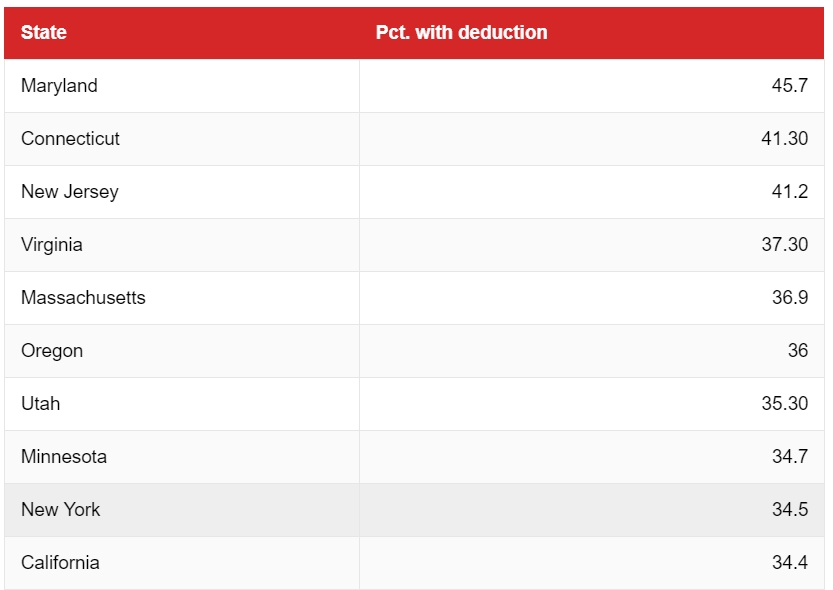 Percentage of People Who Take SALT Deduction.jpg