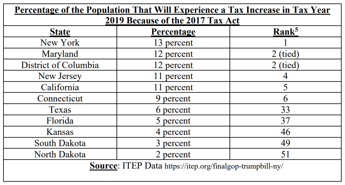 percentage of population who will see taxes increase - states' lawsuit