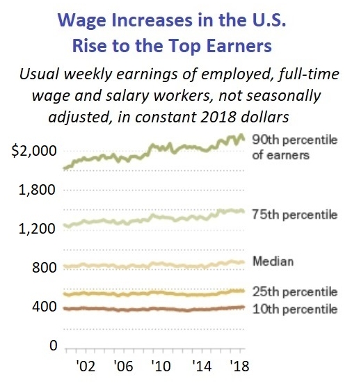 WageIncreasesByPercentile - Pew.jpg